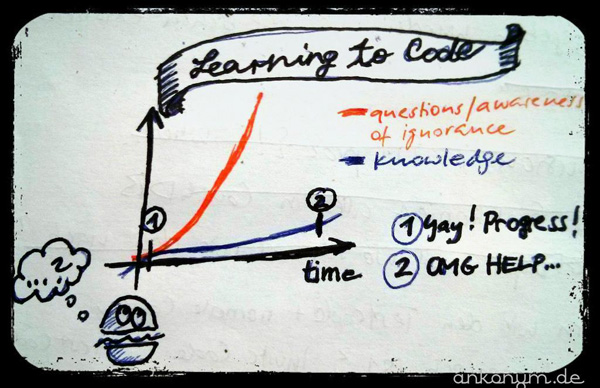 a graph of our learning curve