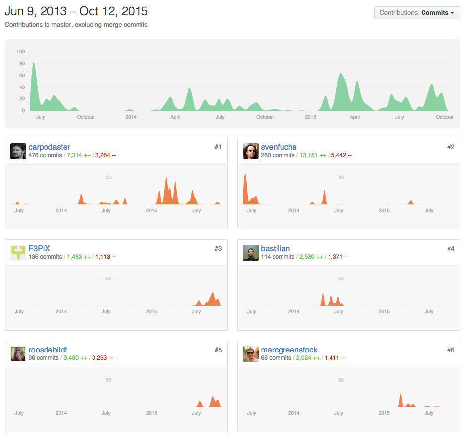 We earned some decent GitHub credibility :)