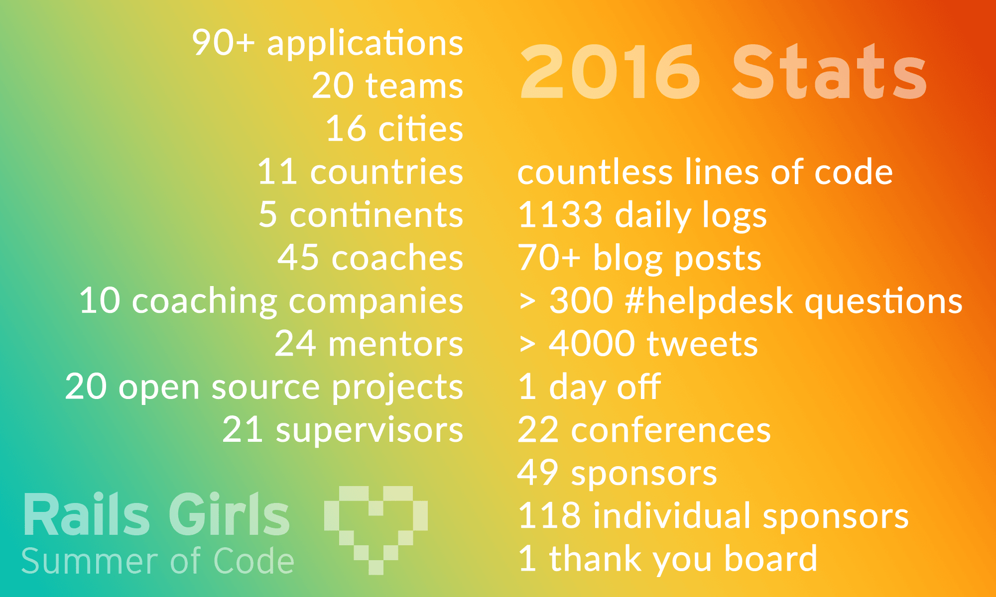 RGSoC 2016 Stats