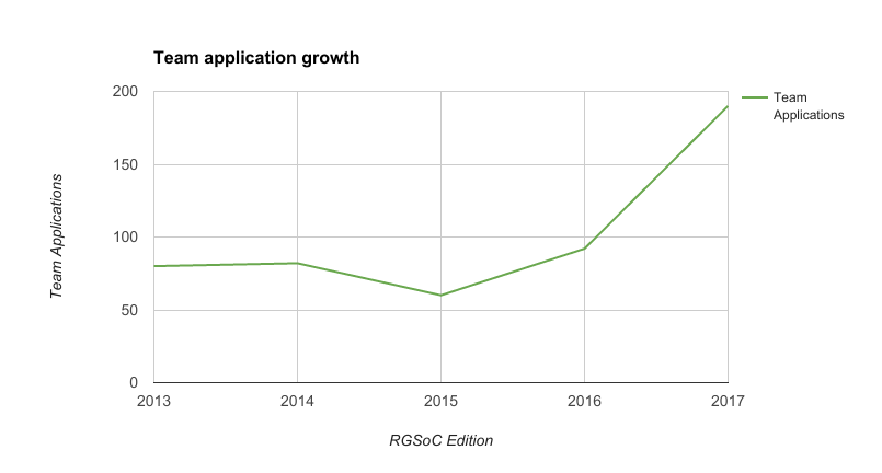 2013–2017 submitted applications