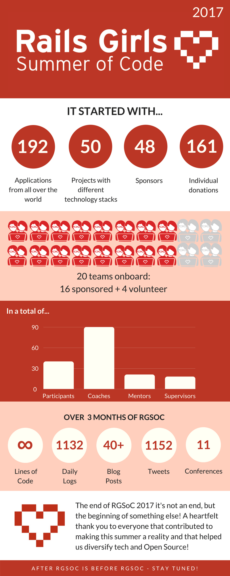 2017 RGSoC infographic