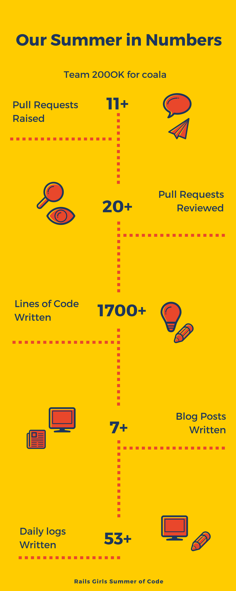 Our Summer in Numbers