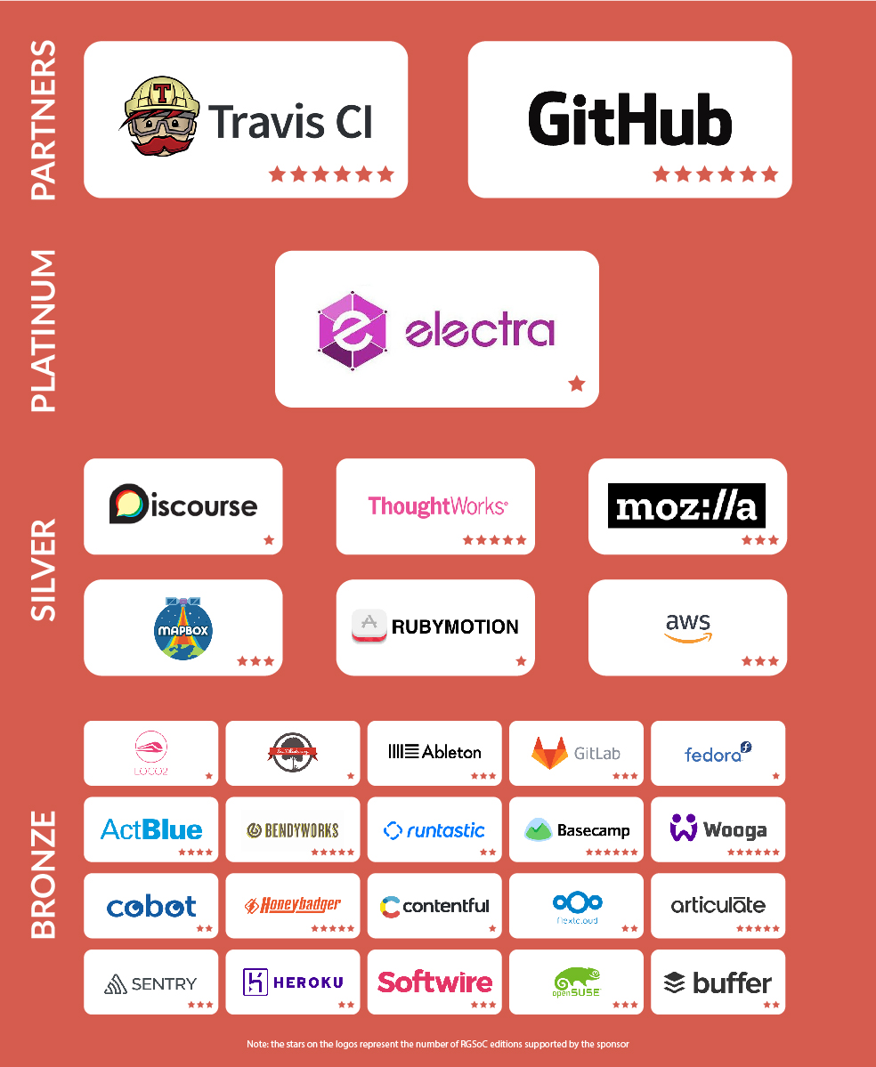 RGSoC 2018 Sponsors (image by Ana Sofia Pinho)